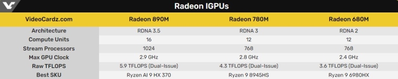 Первый тест встроенной графики AMD Radeon 890M на RDNA 3.5 — на 39 % быстрее предшественника