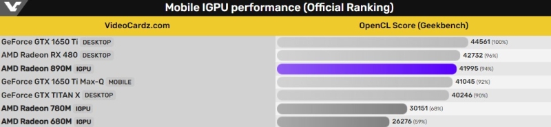 Первый тест встроенной графики AMD Radeon 890M на RDNA 3.5 — на 39 % быстрее предшественника