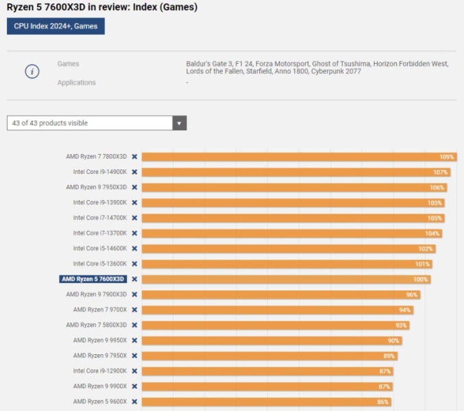 AMD Ryzen 5 7600X3D в играх оказался медленнее Ryzen 7 7800X3D, но быстрее Ryzen 9 7900X3D и Ryzen 7 9700X