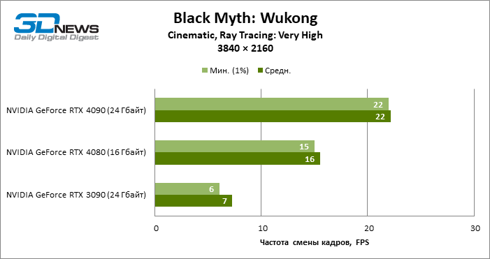 Кому есть место в будущем? Групповое тестирование 48 видеокарт в Black Myth: Wukong