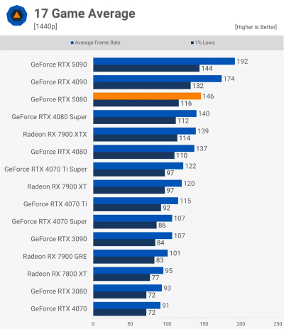 Вышли обзоры GeForce RTX 5080 — жалкий апгрейд по сравнению с GeForce RTX 4080