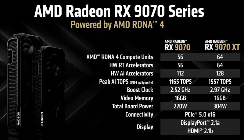 AMD представила видеокарты нового поколения Radeon RX 9070 и RX 9070 XT по цене от $549