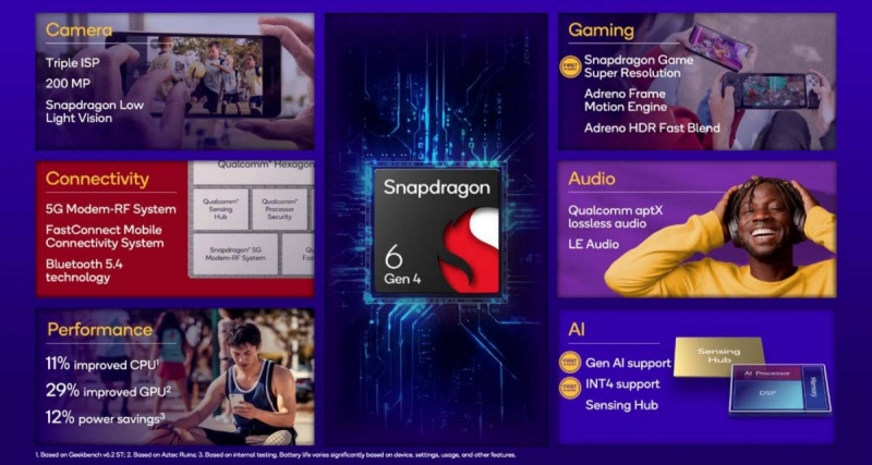 Дешёвые смартфоны станут мощнее и получат ИИ-функции: Qualcomm представила Snapdragon 6 Gen 4 — первый чип на ARMv9