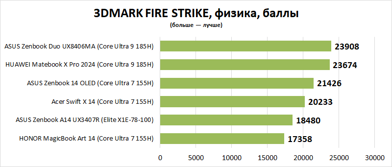 Обзор ноутбука ASUS Zenbook A14 UX3407R: всегда под рукой, постоянно в работе