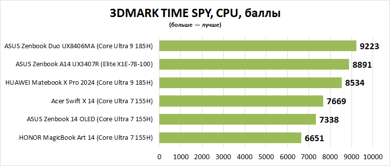 Обзор ноутбука ASUS Zenbook A14 UX3407R: всегда под рукой, постоянно в работе