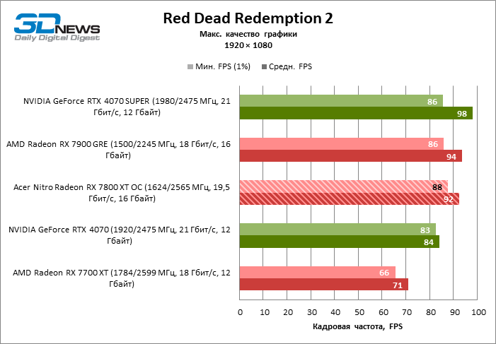 Обзор видеокарты Acer Nitro Radeon RX 7800 XT OC