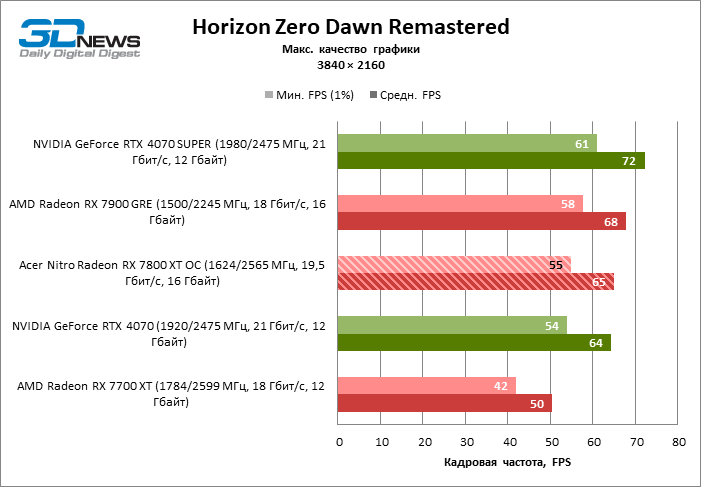 Обзор видеокарты Acer Nitro Radeon RX 7800 XT OC