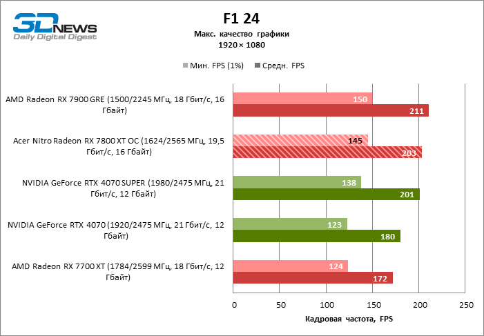 Обзор видеокарты Acer Nitro Radeon RX 7800 XT OC