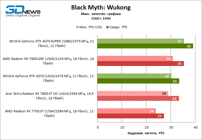 Обзор видеокарты Acer Nitro Radeon RX 7800 XT OC