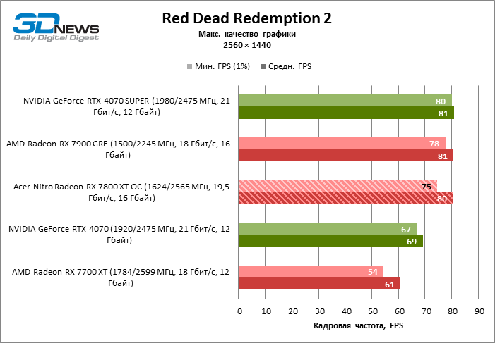 Обзор видеокарты Acer Nitro Radeon RX 7800 XT OC