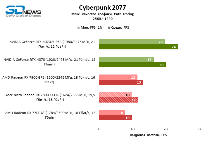 Обзор видеокарты Acer Nitro Radeon RX 7800 XT OC