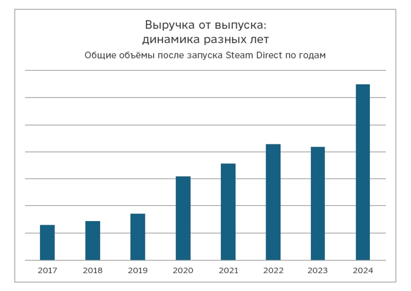 Сезонные распродажи бьют рекорды, выручка растёт, а работа продолжается: Valve подвела итоги 2024 года для Steam