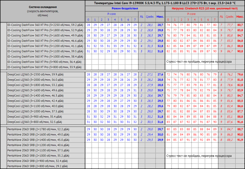Жидкостное охлаждение ID-Cooling DashFlow 360 XT Pro: лучше, дешевле, но ещё не идеал