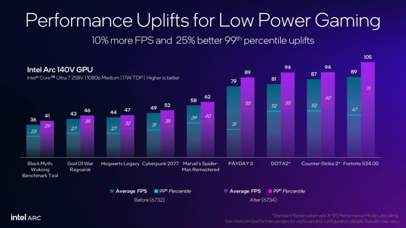 Intel раскрыла потенциал встроенной графики Core Ultra 200V — свежий драйвер повысил FPS на 10 % и не только
