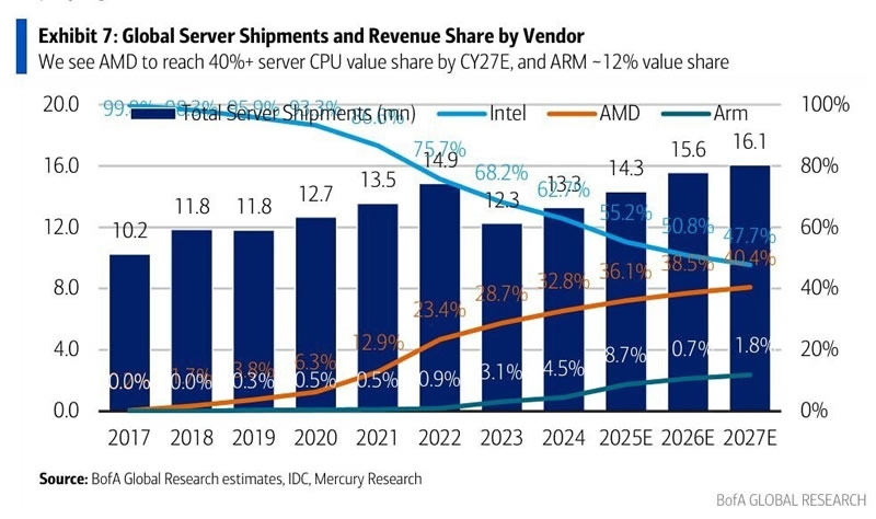 Intel смогла снизить долю на рынке серверных процессоров до 62 %, но доля AMD всё равно меньше