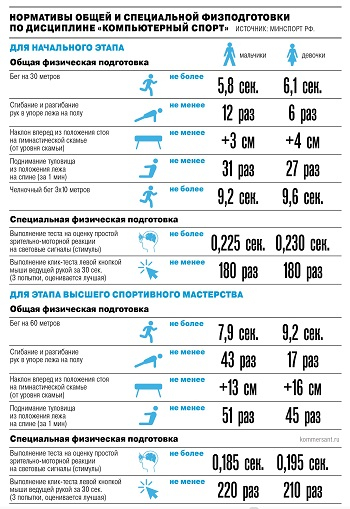 Минспорт разработал новый стандарт физподготовки киберспортсменов — сколько нужно накликать за 30 секунд, чтобы получить квалификацию