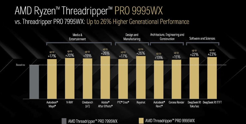 AMD запустила продажи мощнейших ПК-процессоров — 96-ядерный Ryzen Threadripper Pro 9995WX стоит $11 699