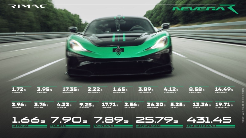 Электрический гиперкар Rimac Nevera R установил 24 новых мировых рекорда, разогнавшись до 431,45 км/ч
