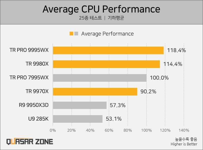 HEDT-процессоры AMD Ryzen Threadripper 9000 поступили в продажу — у Intel аналогов нет