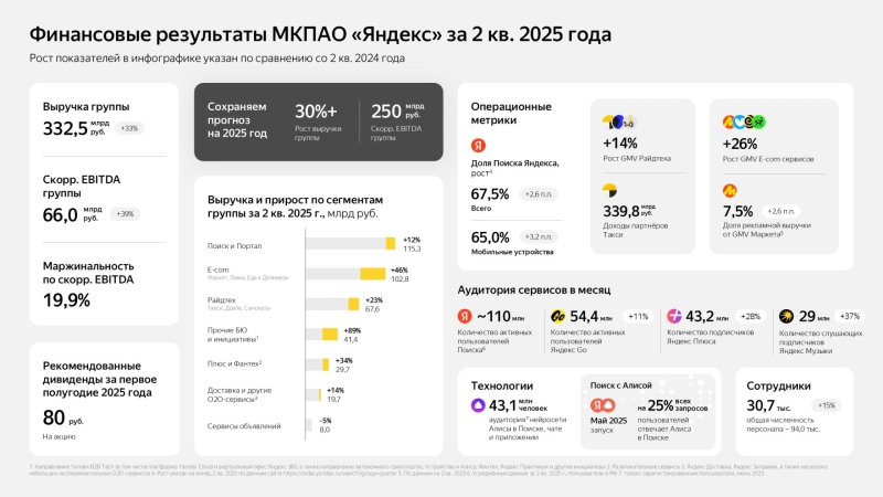«Яндекс» отчитался о подскочившей на 33 % выручке во II квартале —  электронная коммерция почти догнала поиск