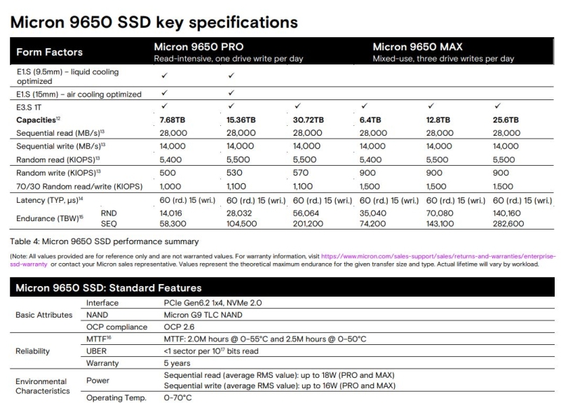 Micron представила первый в мире SSD с PCIe 6.0 — серверный Micron 9650 со скоростью 28 Гбайт/с