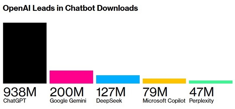 Microsoft Copilot с треском проиграл ChatGPT в гонке за аудиторию — несмотря на миллиардные инвестиции