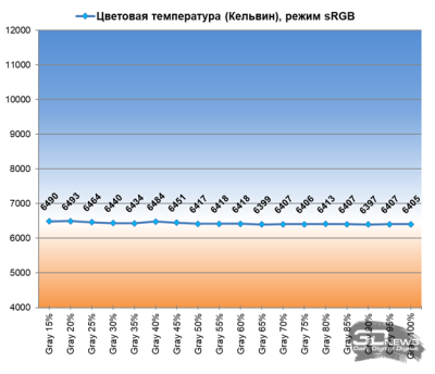 Обзор игрового QD-OLED DQHD-монитора Acer Predator X49X
