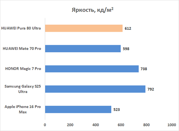Обзор смартфона HUAWEI Pura 80 Ultra: зум, которому нет равных