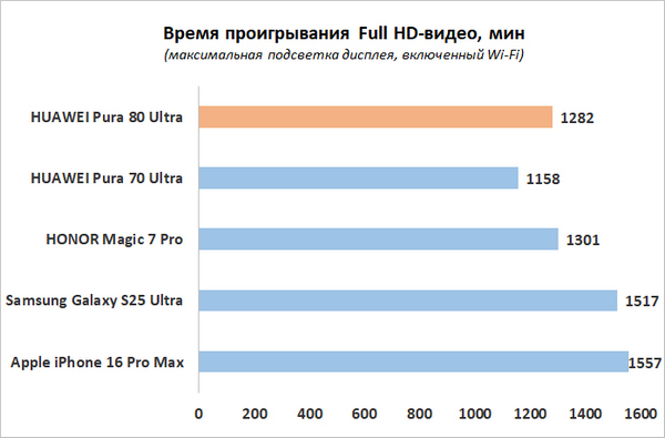Обзор смартфона HUAWEI Pura 80 Ultra: зум, которому нет равных