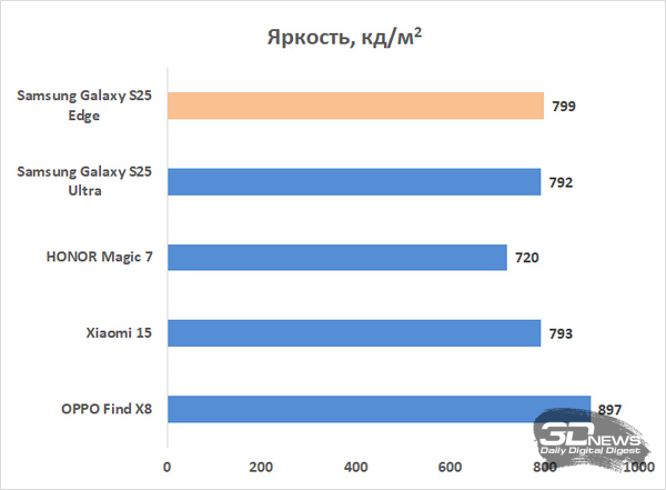 Обзор смартфона Samsung Galaxy S25 Edge: игра на опережение