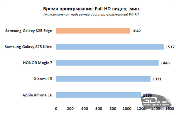 Обзор смартфона Samsung Galaxy S25 Edge: игра на опережение