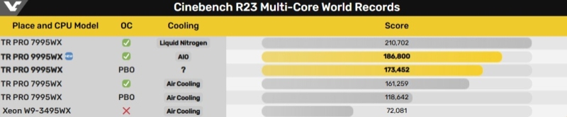 Ryzen Threadripper Pro 9995WX разогнали до 5 ГГц на всех 96 ядрах: 950 Вт потребления и 186 тыс. баллов в Cinebench R23