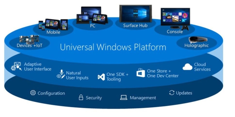 Windows 10 сегодня исполнилось 10 лет — вспоминаем 10 спорных и определяющих моментов в истории ОС