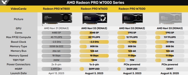 AMD без лишнего шума представила профессиональную видеокарту Radeon Pro W7400 начального уровня