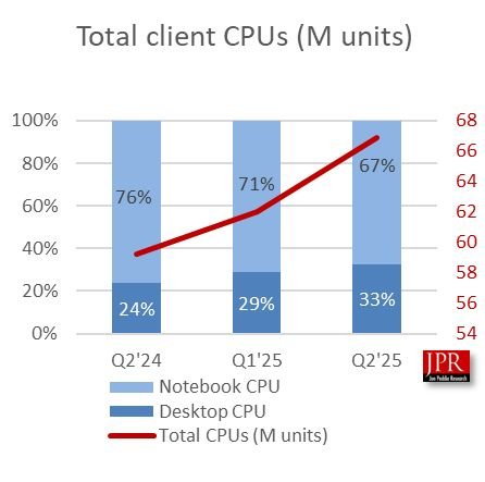 AMD перестала отбирать у Intel долю на рынке серверных процессоров в этом году