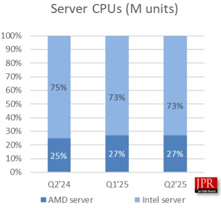 AMD перестала отбирать у Intel долю на рынке серверных процессоров в этом году