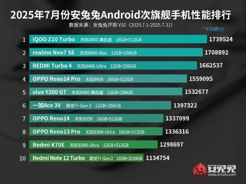 AnTuTu назвала самые мощные смартфоны июля: средний сегмент захватили модели на MediaTek, а флагманский — на Qualcomm