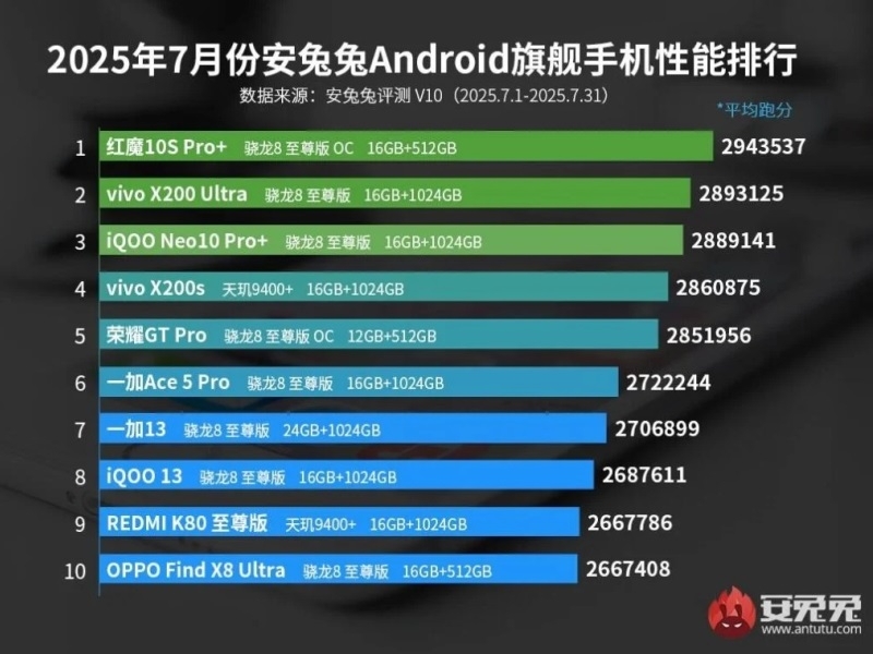AnTuTu назвала самые мощные смартфоны июля: средний сегмент захватили модели на MediaTek, а флагманский — на Qualcomm