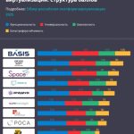 Basis Dynamix возглавил рейтинг российских платформ виртуализации CNews