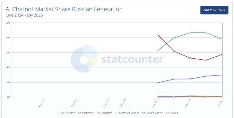 ChatGPT захватил 83 % мирового рынка ИИ-ботов — в России он тоже лидер, но конкуренция острее