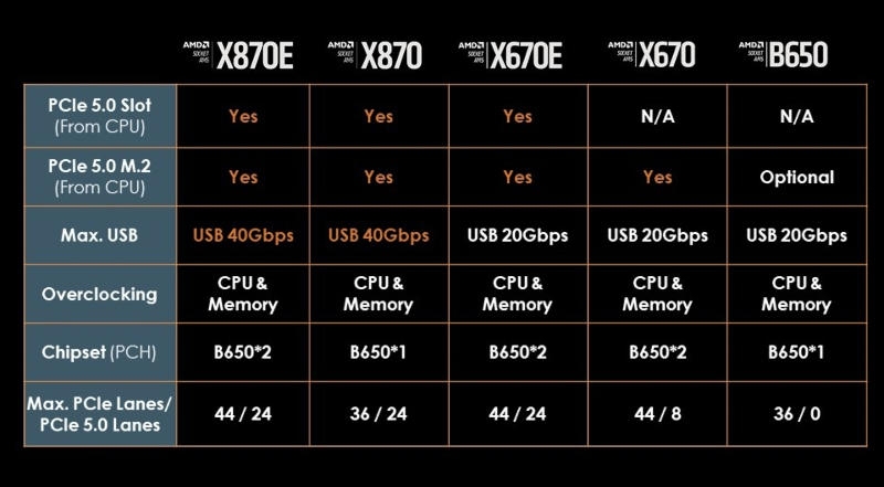 Gigabyte лишила материнские платы на чипсете B650 поддержки PCIe 5.0