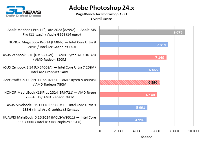 Обзор ноутбука Acer Swift Go 14 (SFG14-63-R7T4) с процессором Ryzen 9 8945HS и OLED-экраном