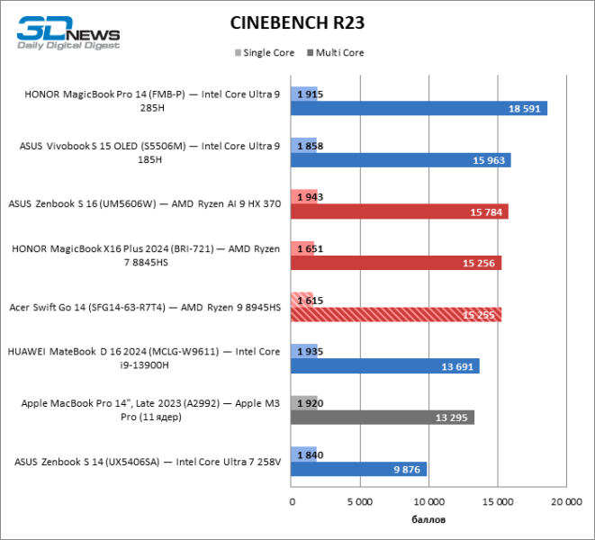 Обзор ноутбука Acer Swift Go 14 (SFG14-63-R7T4) с процессором Ryzen 9 8945HS и OLED-экраном