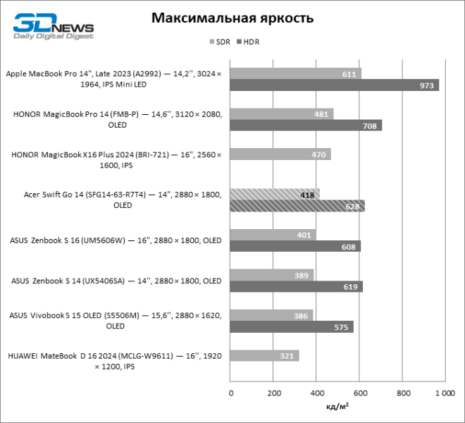 Обзор ноутбука Acer Swift Go 14 (SFG14-63-R7T4) с процессором Ryzen 9 8945HS и OLED-экраном