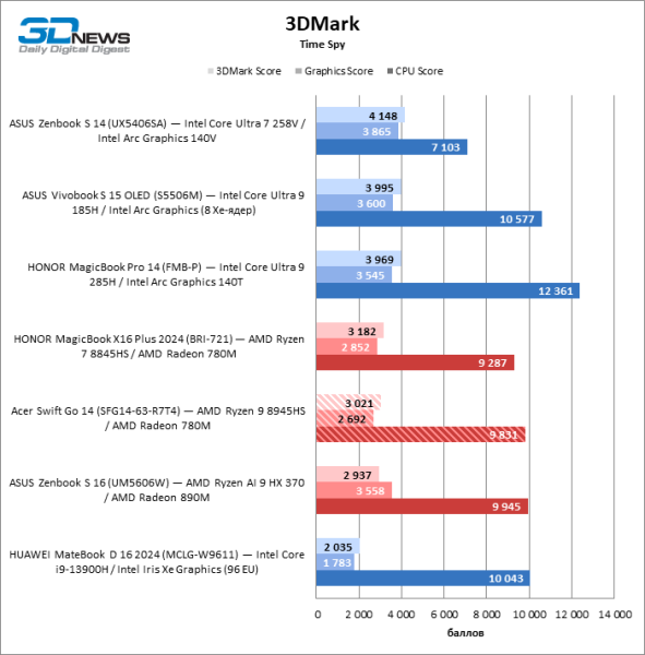 Обзор ноутбука Acer Swift Go 14 (SFG14-63-R7T4) с процессором Ryzen 9 8945HS и OLED-экраном
