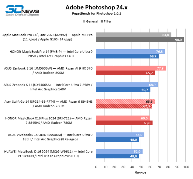 Обзор ноутбука Acer Swift Go 14 (SFG14-63-R7T4) с процессором Ryzen 9 8945HS и OLED-экраном