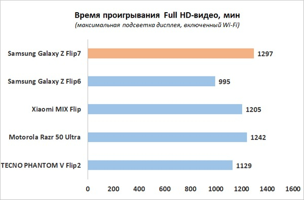 Обзор складного смартфона Samsung Galaxy Z Flip7: самая изящная раскладушка