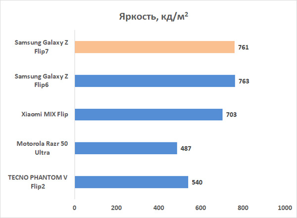 Обзор складного смартфона Samsung Galaxy Z Flip7: самая изящная раскладушка