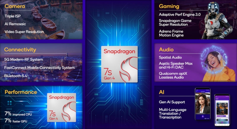 Qualcomm представила Snapdragon 7s Gen 4 для доступных смартфонов среднего уровня