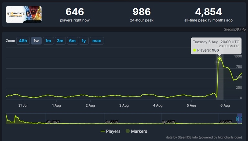 «Создана для микротранзакций»: стратегия Stormgate от авторов Starcraft II покинула ранний доступ, растеряв за год почти всю свою аудиторию